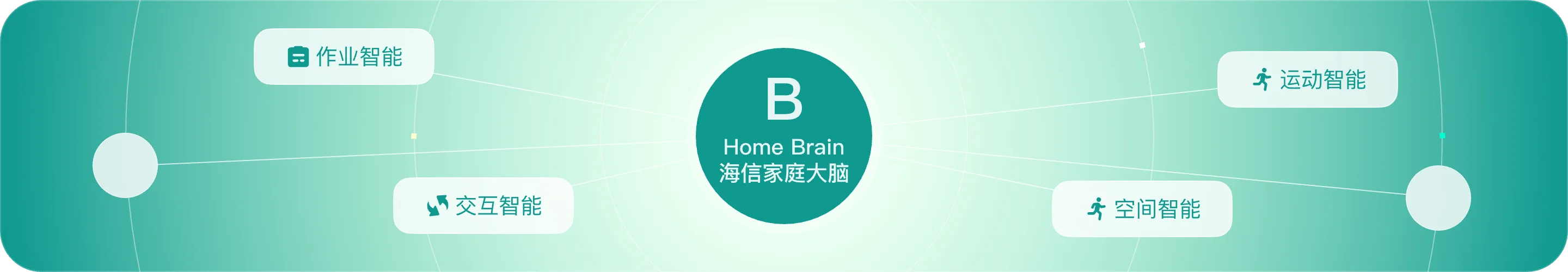 作业智能、交互智能、运动智能、空间智能